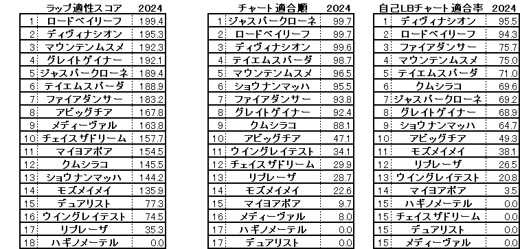 2024　アイビスＳＤ　スコア・チャート